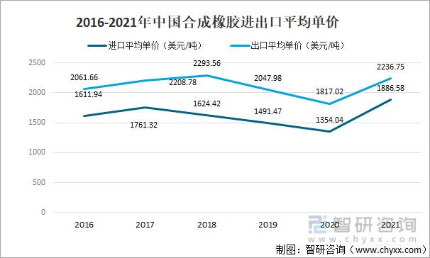 2016-2021年中国合成橡胶进出口平均单价