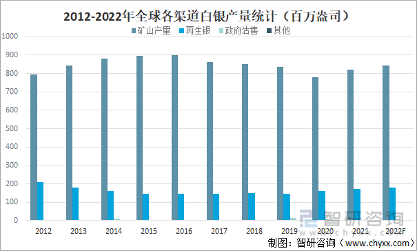 2012-2022年全球各渠道白银产量统计