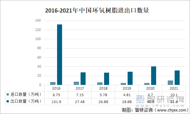2016-2021年中国环氧树脂进出口数量