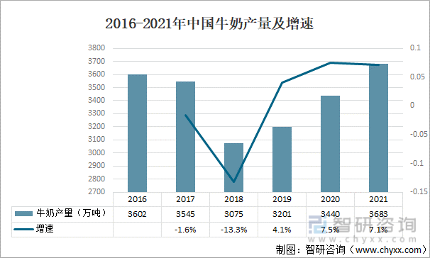 2016-2021年中国牛奶产量及增速
