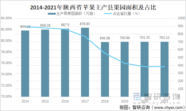 2014-2021年陕西省苹果主产县果园面积及占比
