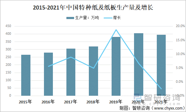 2015-2021年中国特种纸及纸板生产量及增长