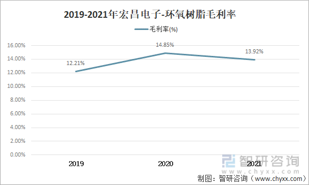 2019-2021年宏昌电子-环氧树脂毛利率