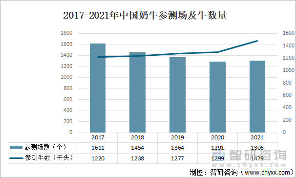 2017-2021年中国奶牛参测场及牛数量