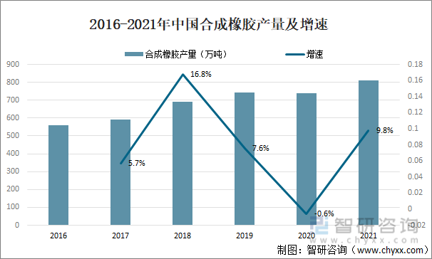 2016-2021年中国合成橡胶产量及增速