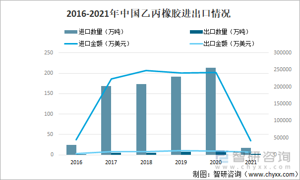 2016-2021年中国乙丙橡胶进出口情况