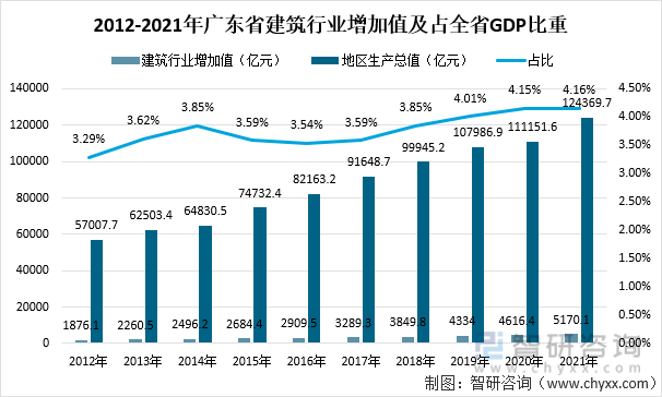 2012-2021年广东省建筑行业增加值及占全省GDP比重