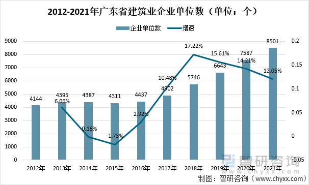 2012-2021年广东省建筑业企业单位数（单位：个）