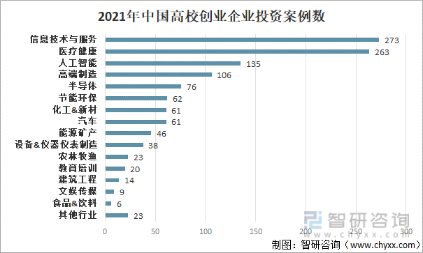 2021年中国高校创业企业投资案例数