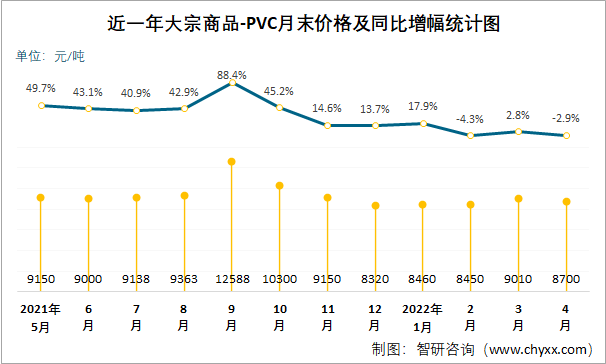 2022年4月大宗商品pvc价格分析价格为8700元吨同比下降293