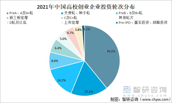 2021年中国高校创业企业投资轮次分布
