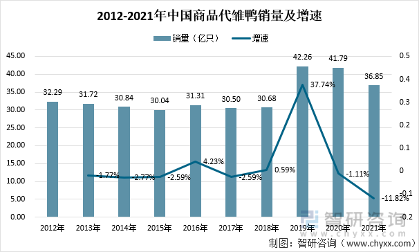 2012-2021年中国商品代雏鸭销量及增速