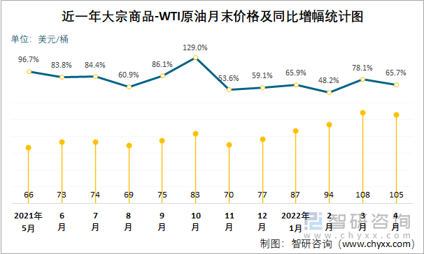 近一年大宗商品-WTI原油月末价格及同比增幅统计图