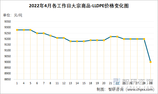 2022年4月各工作日大宗商品-LLDPE价格变化图