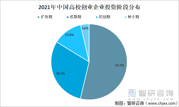 2021年中国高校创业企业投资阶段分布