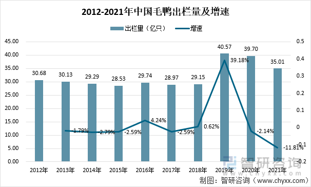 2012-2021年中国毛鸭出栏量及增速