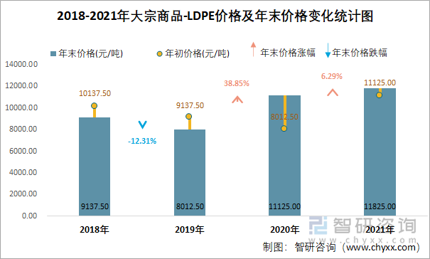 2018-2021年大宗商品-LDPE價格及年末價格變化統(tǒng)計圖