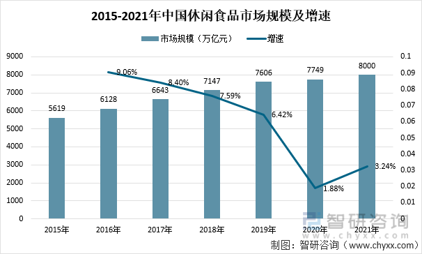 2015-2021年中国休闲食品市场规模及增速