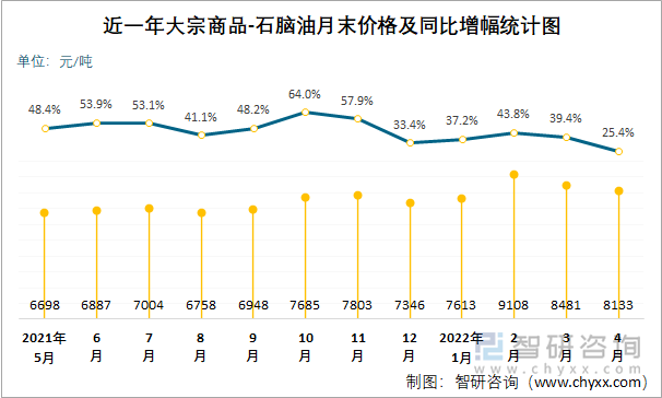 近一年大宗商品-石脑油月末价格及同比增幅统计图