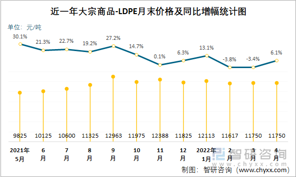 近一年大宗商品-LDPE月末價格及同比增幅統(tǒng)計圖