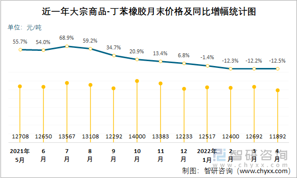 近一年大宗商品-丁苯橡胶月末价格及同比增幅统计图