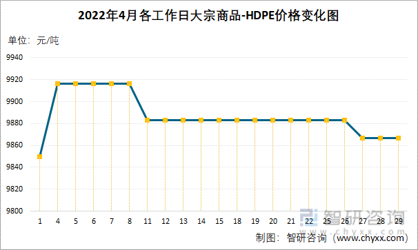 2022年4月各工作日大宗商品-HDPE价格变化图