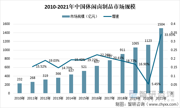 2010-2021年中国休闲卤制品市场规模