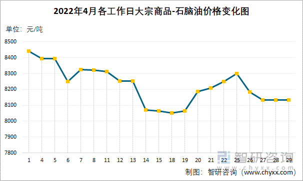 2022年4月各工作日大宗商品-石脑油价格变化图