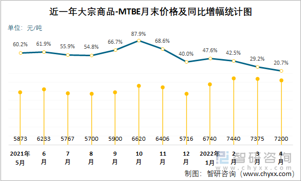 近一年大宗商品-MTBE月末价格及同比增幅统计图