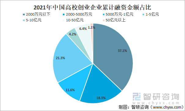2021年中国高校创业企业累计融资金额占比