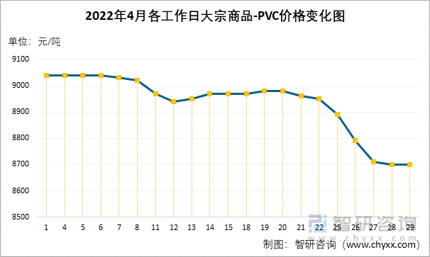 2022年4月各工作日大宗商品-PVC价格变化图