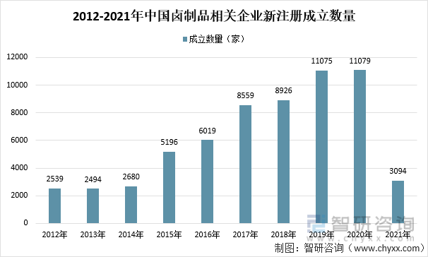 2012-2021年中国卤制品相关企业新注册成立数量