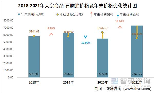 2018-2021年大宗商品-石脑油价格及年末价格变化统计图