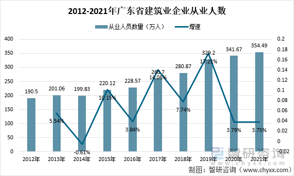 2012-2021年广东省建筑业企业从业人数