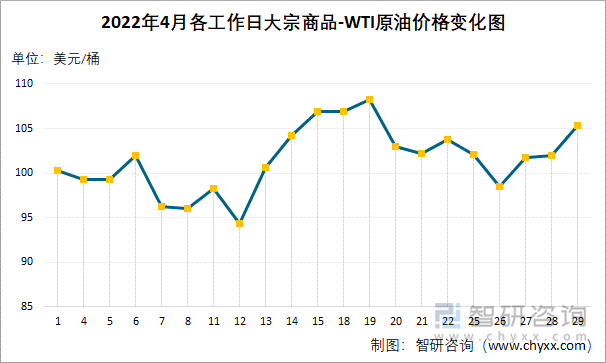 2022年4月各工作日大宗商品-WTI原油价格变化图