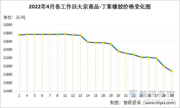 2022年4月各工作日大宗商品-丁苯橡胶价格变化图