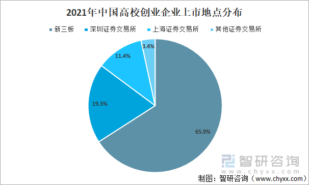 2021年中国高校创业企业上市地点分布