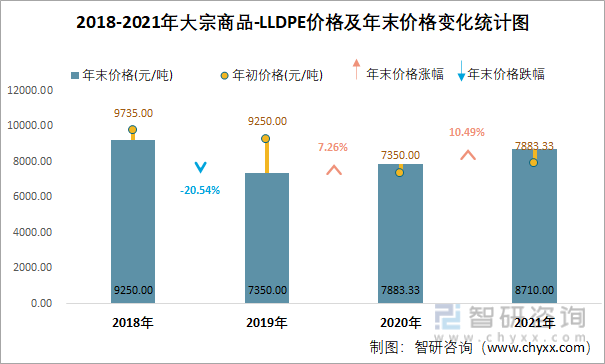 2018-2021年大宗商品-LLDPE价格及年末价格变化统计图