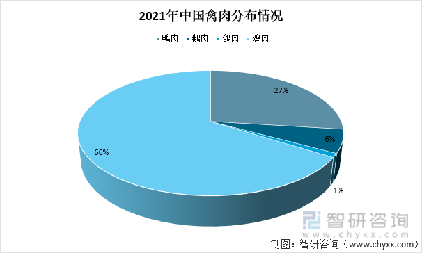 2021年中国禽肉分布情况