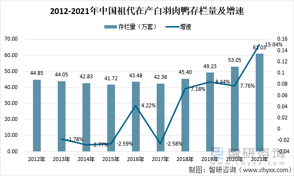 2012-2021年中国祖代在产白羽肉鸭存栏量及增速