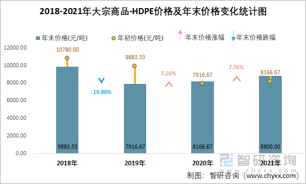 2018-2021年大宗商品-HDPE价格及年末价格变化统计图