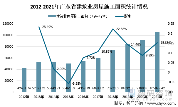 2012-2021年广东省建筑业房屋施工面积统计情况