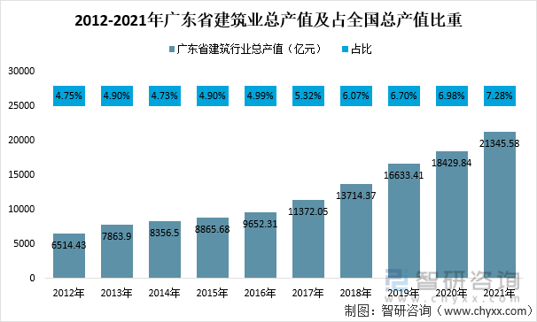 2012-2021年广东省建筑业总产值及占全国总产值比重