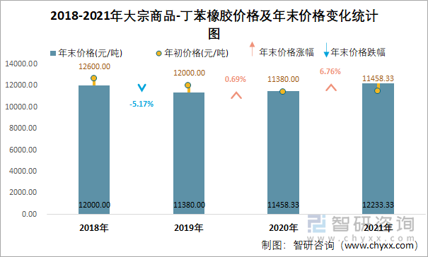 2018-2021年大宗商品-丁苯橡胶价格及年末价格变化统计图