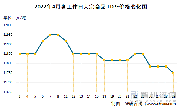 2022年4月各工作日大宗商品-LDPE價格變化圖