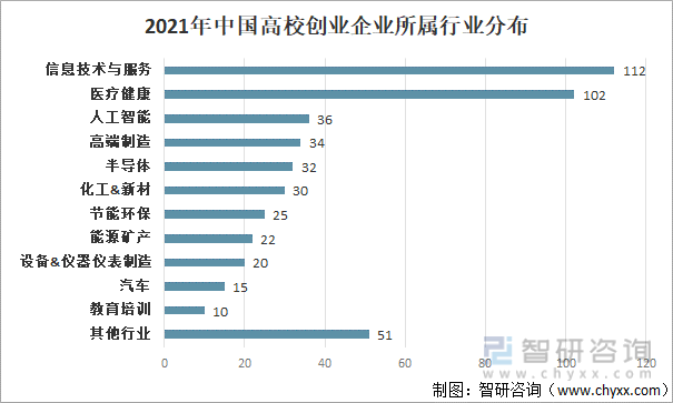 2021年中国高校创业企业所属行业分布