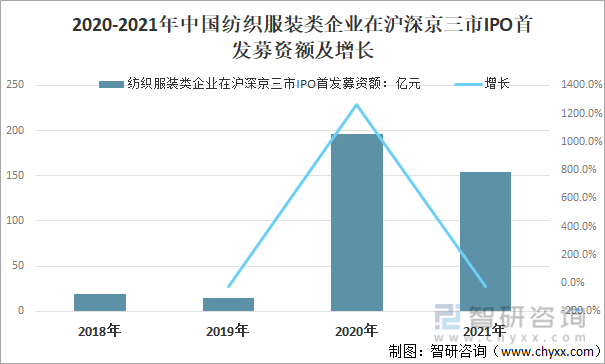 2020-2021年中国纺织服装类企业在沪深京三市IPO首发募资额及增长