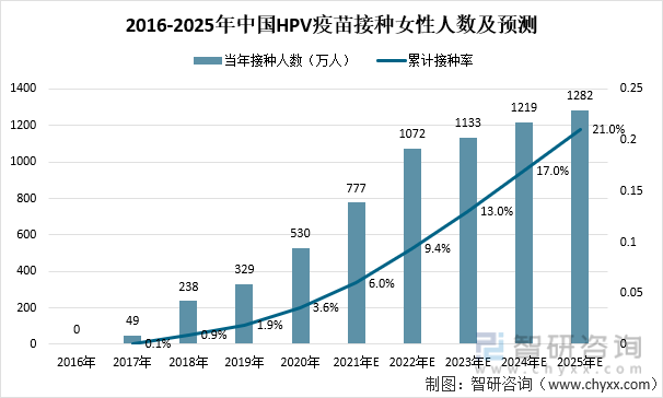 2016-2025年中国HPV疫苗接种女性人数及预测