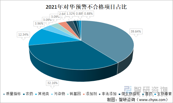2021年对华预警不合格项目占比
