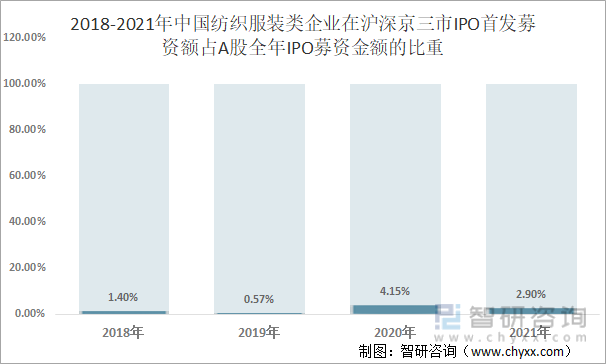 2018-2021年中国纺织服装类企业在沪深京三市IPO首发募资额占A股全年IPO募资金额的比重